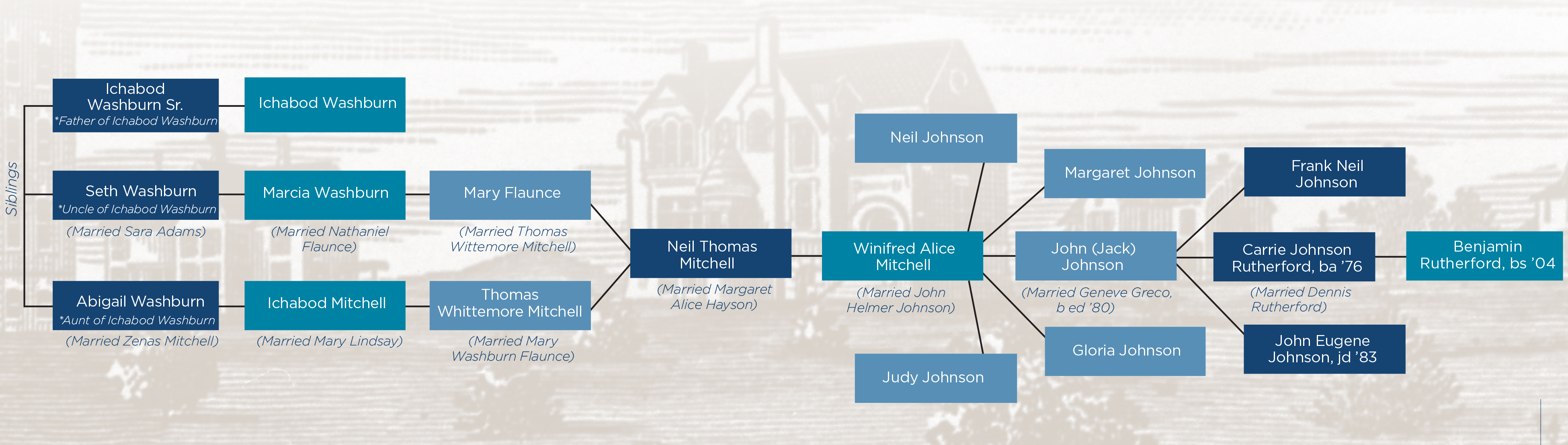 Large image of Ichabod family tree