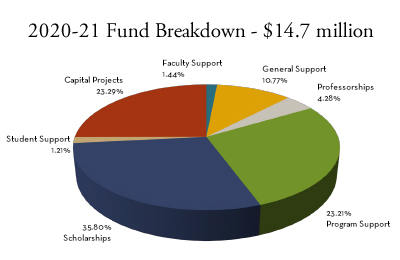 2020-21 Fund Breakdown