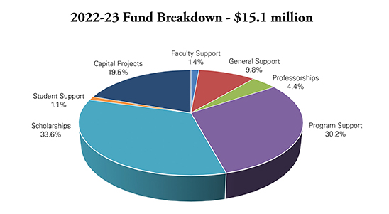 A pie chart showing the fund breakdown for 2022-23