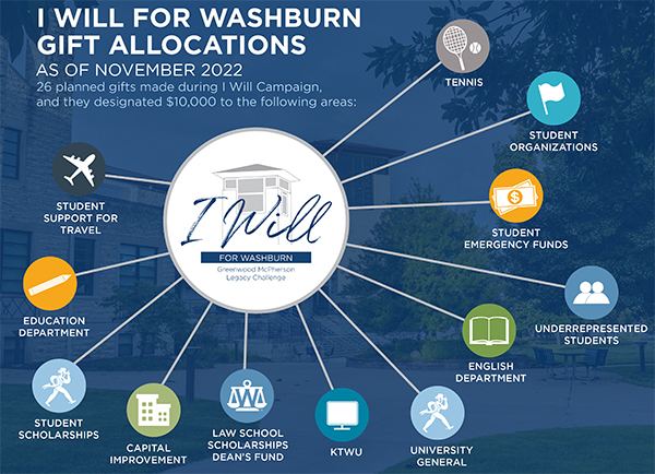 A chart showing the allocations of I Will for Washburn gifts