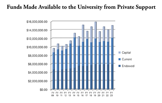 A graph showing the funds made available annually to Washburn from private support