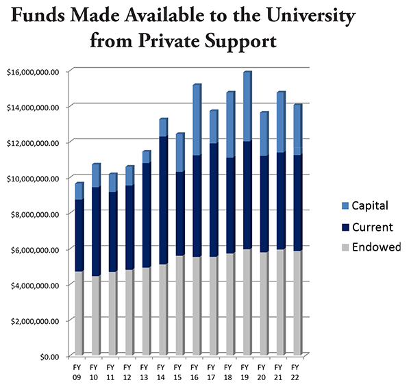 Chart showing funds made available to the University from private support