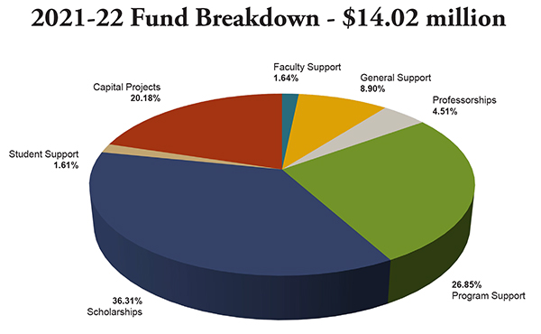Chart showing the 2021-22 fund breakdown